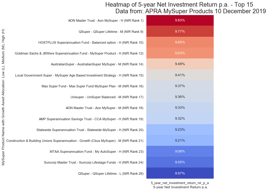 Simplified Performance Heatmap using Python Seaborn