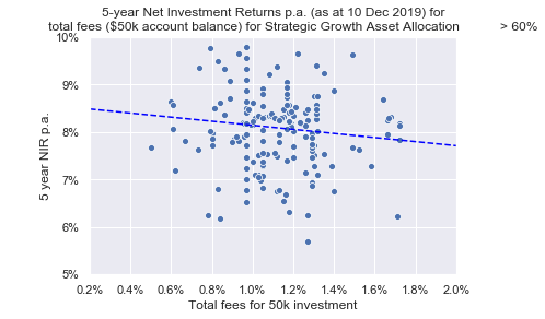 Our version of APRA Data Insights Figure 3 - Downward trend of returns for increased fees