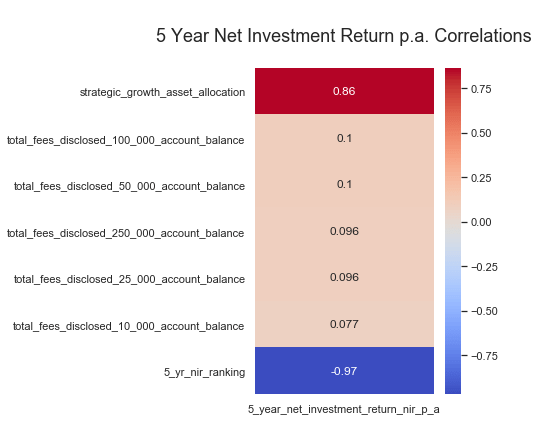 Net Investment Returns Variable Correlations Heatmap using Seaborn