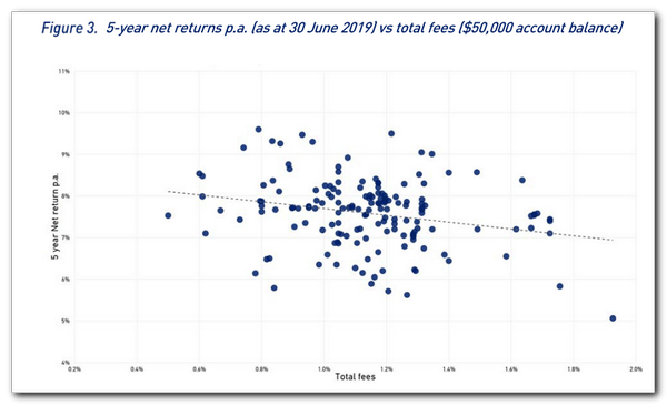 APRA Data Insights Figure 3 - Downward trend of returns for increased fees