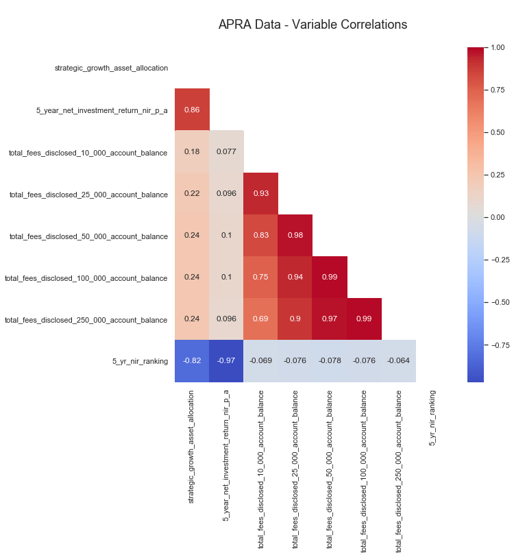 Half Masked Variable Correlations Heatmap using Seaborn