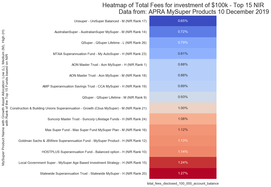 Simplified Total Fee Heatmap of Top 15 MySuper Funds Grouped by Risk Tolerance (L, M, H) and their Performance Ranking - $100k Investment