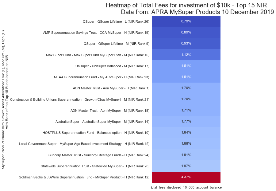 Simplified Total Fee Heatmap of Top 15 MySuper Funds Grouped by Risk Tolerance (L, M, H) and their Performance Ranking - $10k Investment