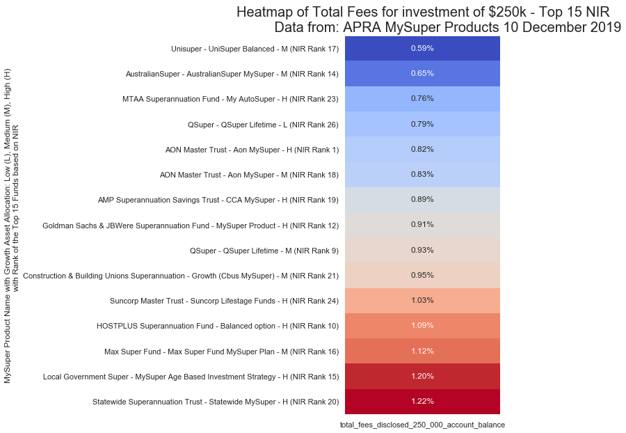 Simplified Total Fee Heatmap of Top 15 MySuper Funds Grouped by Risk Tolerance (L, M, H) and their Performance Ranking - $250k Investment