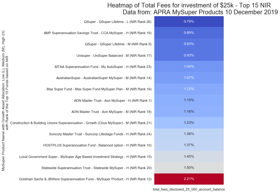 Simplified Total Fee Heatmap of Top 15 MySuper Funds Grouped by Risk Tolerance (L, M, H) and their Performance Ranking - $25k Investment
